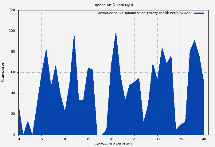 Использование диалогов по тексту книги № 576277: Прозрение (Лисса Мун)