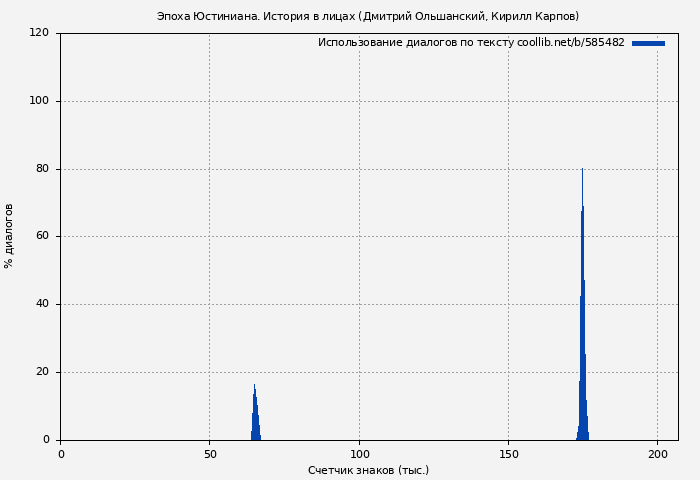 Использование диалогов по тексту книги № 585482: Эпоха Юстиниана. История в лицах (Дмитрий Ольшанский)