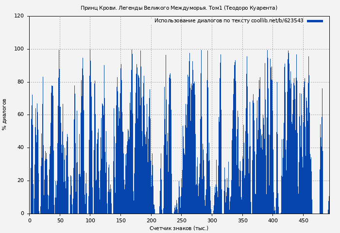 Использование диалогов по тексту книги № 623543: Принц Крови. Легенды Великого Междуморья. Том1 (Теодоро Куарента)