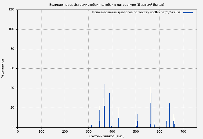 Использование диалогов по тексту книги № 672526: Великие пары. Истории любви-нелюбви в литературе (Дмитрий Быков)