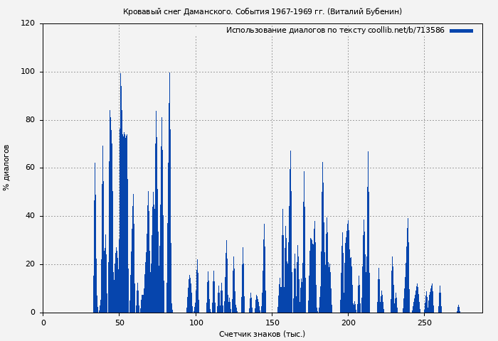 Использование диалогов по тексту книги № 713586: Кровавый снег Даманского. События 1967-1969 гг. (Виталий Бубенин)