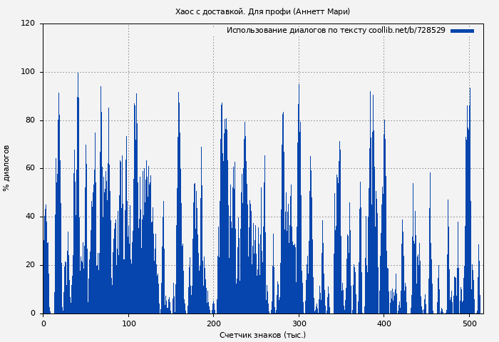 Использование диалогов по тексту книги № 728529: Хаос с доставкой. Для профи (Аннетт Мари)