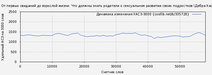 Удельный АСЗ-3000 книги № 335728: От первых свиданий до взрослой жизни. Что должны знать родители о сексуальном развитии своих подростков (Дебра Хаффнер)