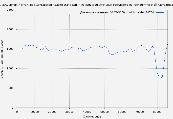 Удельный АСЗ-3000 книги № 450704: SAUDI, INC. История о том, как Саудовская Аравия стала одним из самых влиятельных государств на геополитической карте мира (Эллен Уолд)