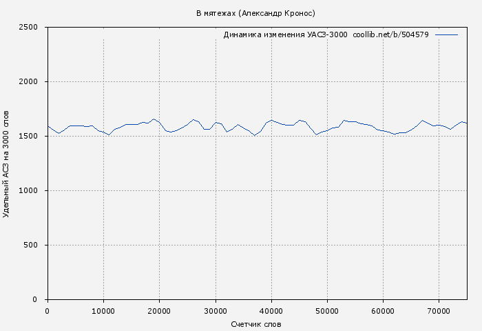 Удельный АСЗ-3000 книги № 504579: В мятежах (Александр Кронос)