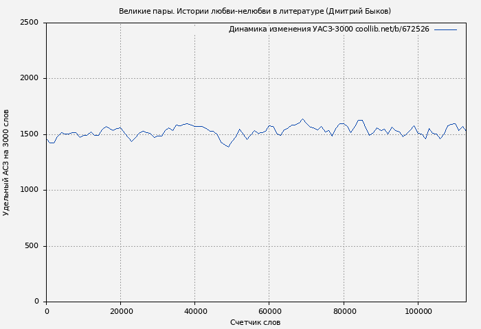 Удельный АСЗ-3000 книги № 672526: Великие пары. Истории любви-нелюбви в литературе (Дмитрий Быков)