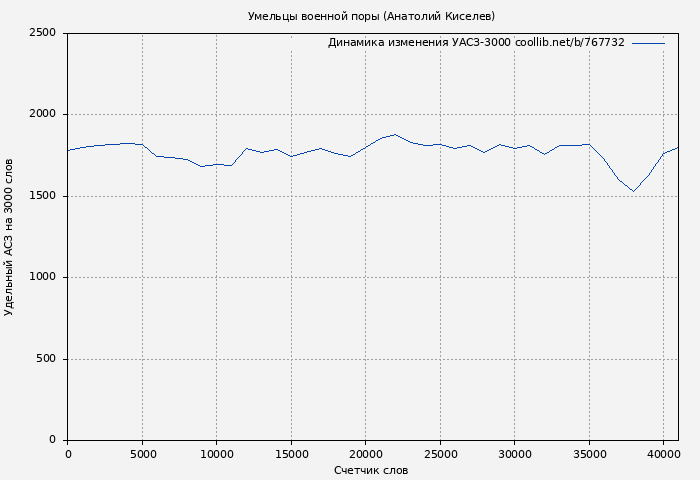 Удельный АСЗ-3000 книги № 767732: Умельцы военной поры (Анатолий Киселев)