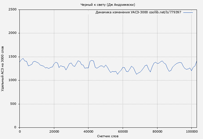 Удельный АСЗ-3000 книги № 779397: Черный к свету (Дж Андрижески)