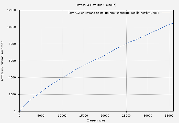 Рост АСЗ книги № 497865: Петровна (Татьяна Охитина)