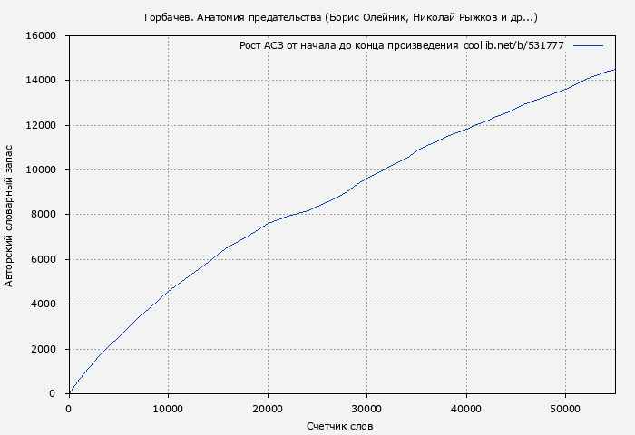 Рост АСЗ книги № 531777: Горбачев. Анатомия предательства (Борис Олейник)