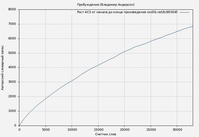 Рост АСЗ книги № 693645: Пробуждение (Владимир Андерсон)