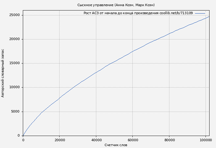 Рост АСЗ книги № 713109: Сыскное управление (Анна Коэн)