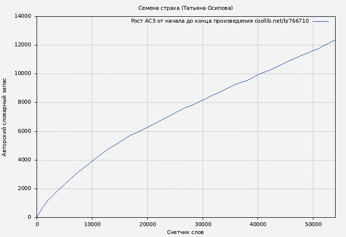 Рост АСЗ книги № 766710: Семена страха (Татьяна Осипова)
