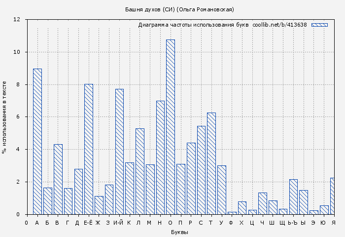 Диаграма использования букв книги № 413638: Башня духов (СИ) (Ольга Романовская)