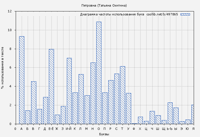 Диаграма использования букв книги № 497865: Петровна (Татьяна Охитина)