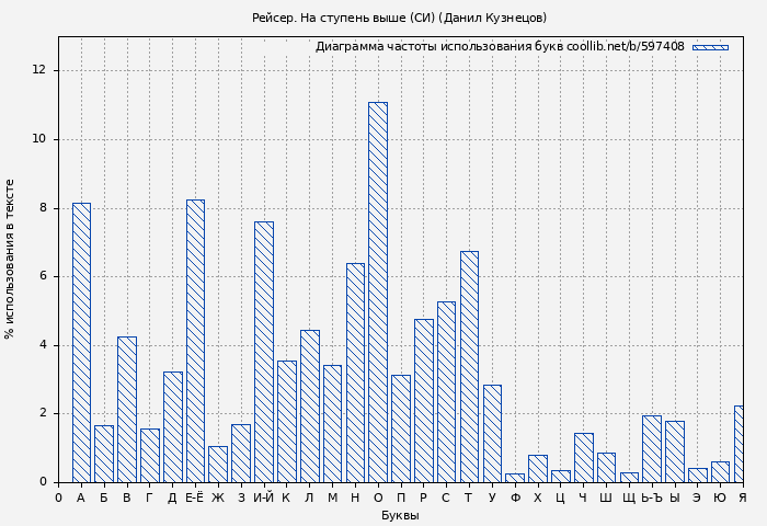 Диаграма использования букв книги № 597408: Рейсер. На ступень выше (СИ) (Данил Кузнецов)