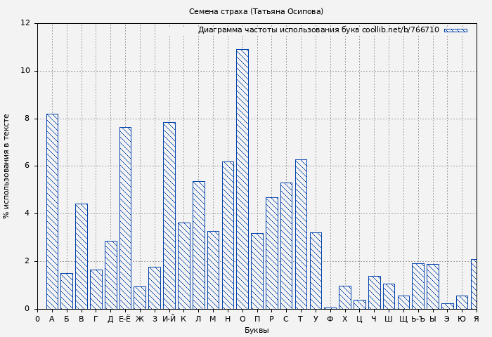 Диаграма использования букв книги № 766710: Семена страха (Татьяна Осипова)