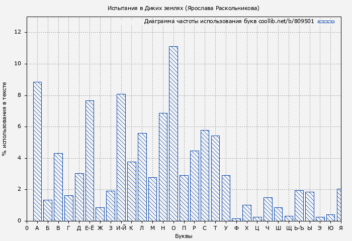 Диаграма использования букв книги № 809501: Испытания в Диких землях (Ярослава Раскольникова)