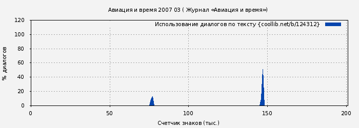 Использование диалогов по тексту книги № 124312: Авиация и время 2007 03 ( Журнал «Авиация и время»)