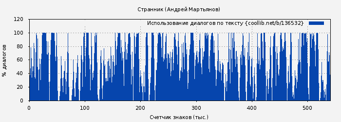 Использование диалогов по тексту книги № 136532: Странник (Андрей Мартьянов)