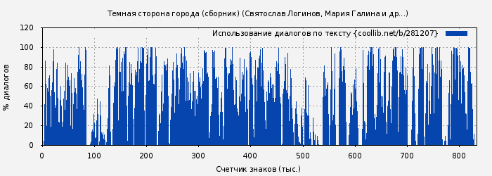 Использование диалогов по тексту книги № 281207: Темная сторона города (сборник) (Святослав Логинов)