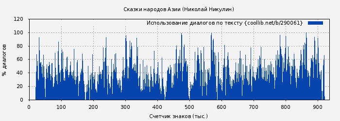 Использование диалогов по тексту книги № 290061: Сказки народов Азии (Николай Никулин)