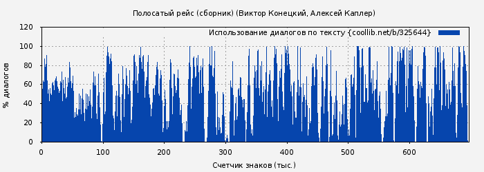 Использование диалогов по тексту книги № 325644: Полосатый рейс (Виктор Конецкий)