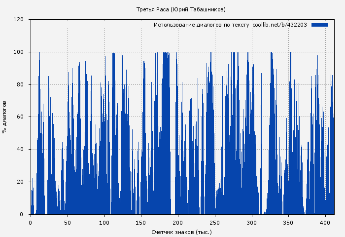 Использование диалогов по тексту книги № 432203: Третья Раса (Юрий Табашников)