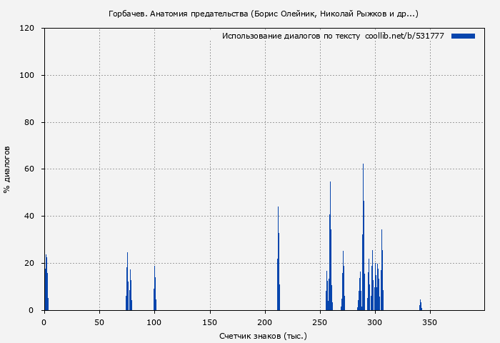 Использование диалогов по тексту книги № 531777: Горбачев. Анатомия предательства (Борис Олейник)
