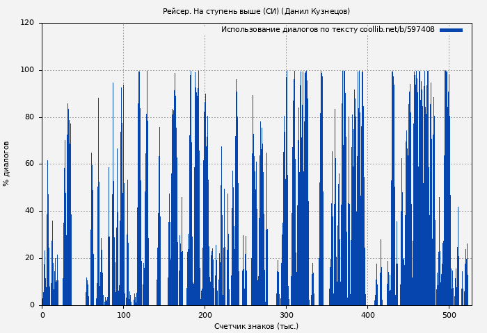 Использование диалогов по тексту книги № 597408: Рейсер. На ступень выше (СИ) (Данил Кузнецов)