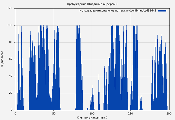Использование диалогов по тексту книги № 693645: Пробуждение (Владимир Андерсон)