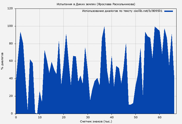 Использование диалогов по тексту книги № 809501: Испытания в Диких землях (Ярослава Раскольникова)