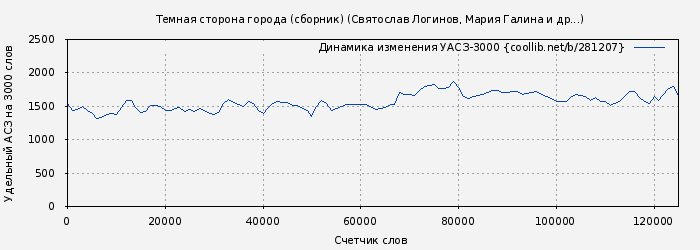 Удельный АСЗ-3000 книги № 281207: Темная сторона города (сборник) (Святослав Логинов)