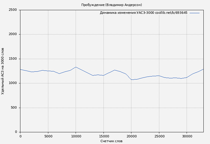 Удельный АСЗ-3000 книги № 693645: Пробуждение (Владимир Андерсон)
