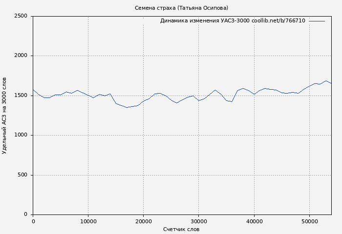Удельный АСЗ-3000 книги № 766710: Семена страха (Татьяна Осипова)