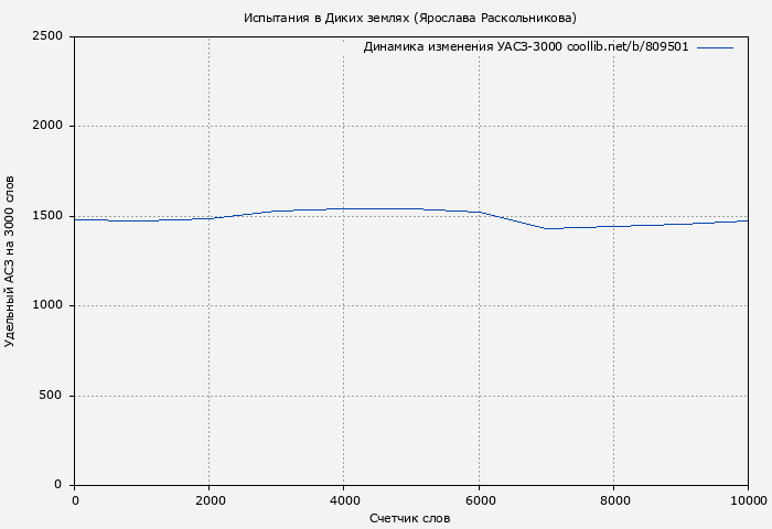 Удельный АСЗ-3000 книги № 809501: Испытания в Диких землях (Ярослава Раскольникова)