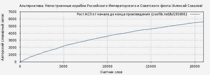 Рост АСЗ книги № 195666: Альтернатива. Непостроенные корабли Российского Императорского и Советского флота (Алексей Соколов)