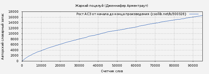 Рост АСЗ книги № 300328: Жаркий поцелуй (Дженнифер Арментроут)