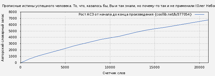 Рост АСЗ книги № 377054: Прописные истины успешного человека. То, что, казалось бы, Вы и так знали, но почему-то так и не применили (Олег Небогатов)