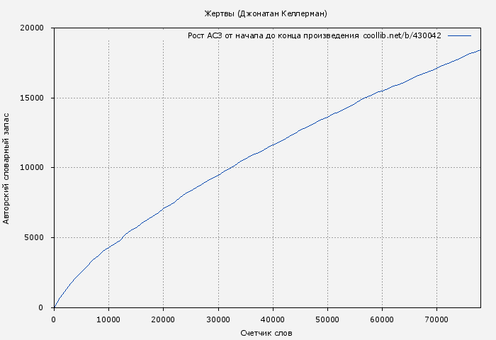 Рост АСЗ книги № 430042: Жертвы (Джонатан Келлерман)