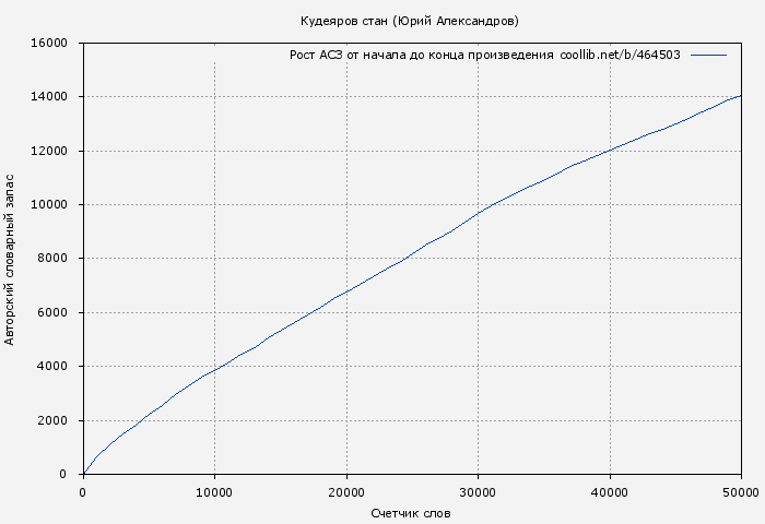 Рост АСЗ книги № 464503: Кудеяров стан (Юрий Александров)