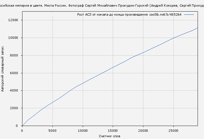Рост АСЗ книги № 465264: Российская империя в цвете. Места России. Фотограф Сергей Михайлович Прокудин-Горский (Андрей Кокорев)