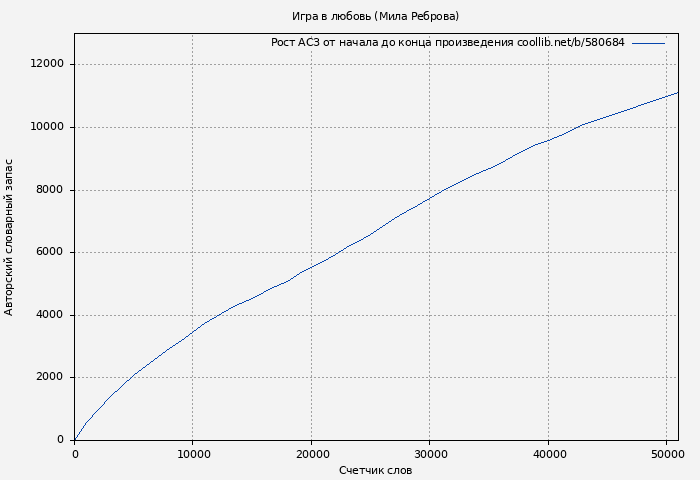 Рост АСЗ книги № 580684: Игра в любовь (Мила Реброва)