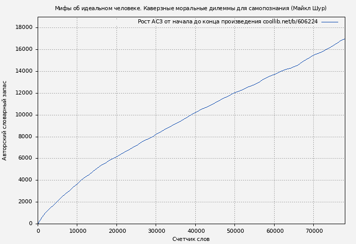 Рост АСЗ книги № 606224: Мифы об идеальном человеке. Каверзные моральные дилеммы для самопознания (Майкл Шур)