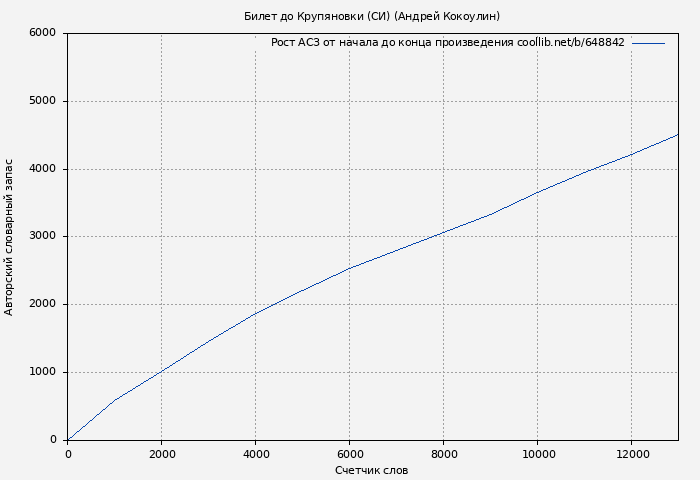 Рост АСЗ книги № 648842: Билет до Крупяновки (СИ) (Андрей Кокоулин)