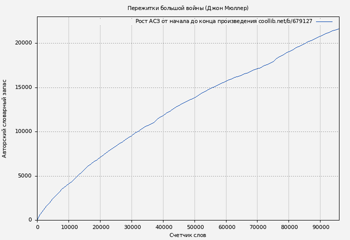Рост АСЗ книги № 679127: Пережитки большой войны (Джон Мюллер)