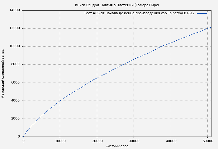Рост АСЗ книги № 681812: Книга Сэндри - Магия в Плетении (Тамора Пирс)