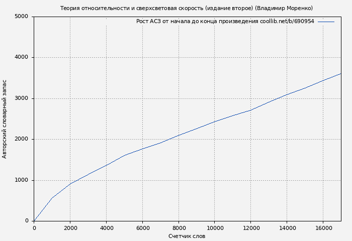 Рост АСЗ книги № 690954: Теория относительности и сверхсветовая скорость (издание второе) (Владимир Моренко)