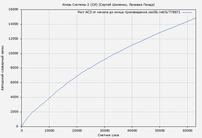 Рост АСЗ книги № 778871: Князь Системы 2 (СИ) (Сергей Шиленко)