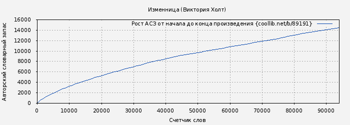 Рост АСЗ книги № 89191: Изменница (Виктория Холт)